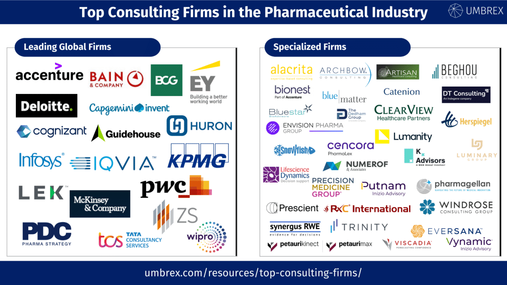 Top Consulting Firms in the Pharmaceutical Industry