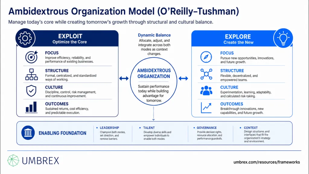 Ambidextrous Organization Model (O’Reilly–Tushman) - Overview Image