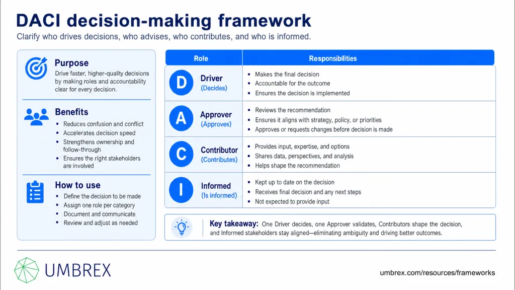 DACI decision‑making framework - Overview Image