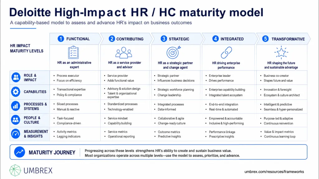Deloitte High‑Impact HR HC maturity model - Overview Image