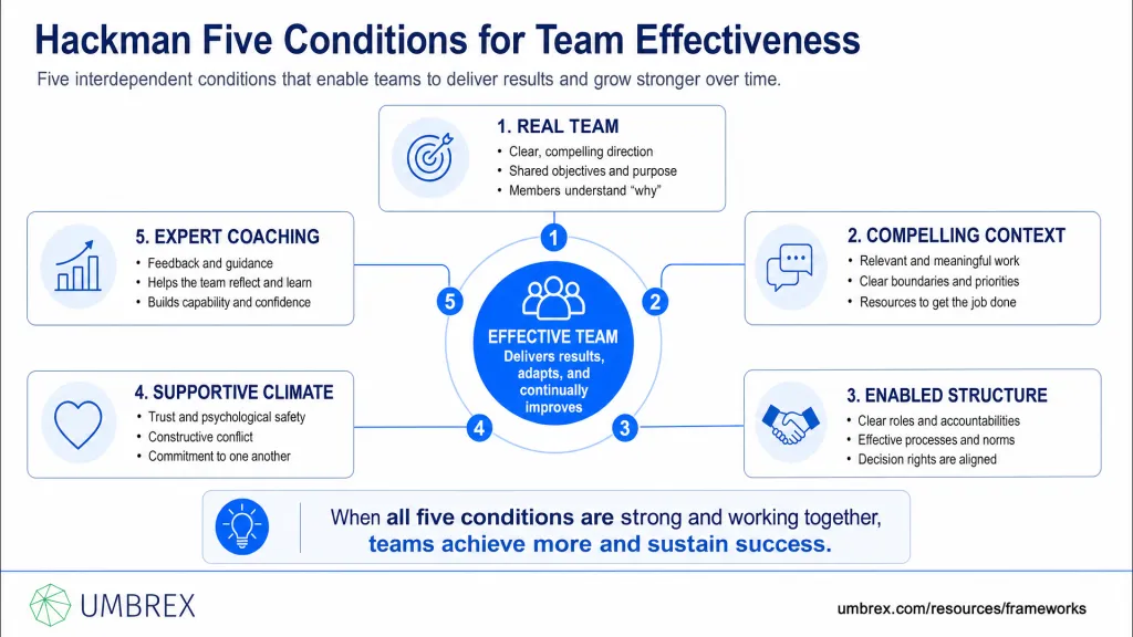 Hackman Five Conditions for Team Effectiveness - Overview Image