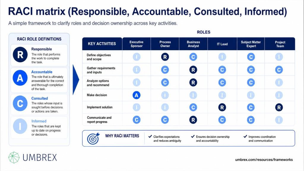 RACI matrix (Responsible, Accountable, Consulted, Informed) - Overview Image