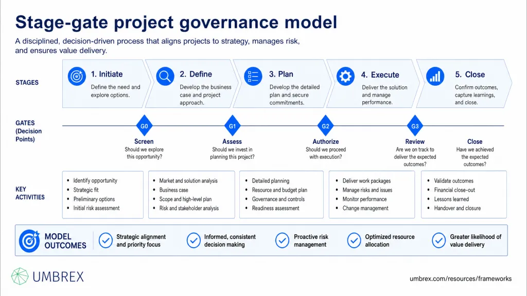 Stage‑gate project governance model - Overview Image