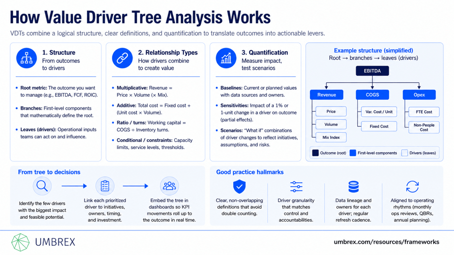 Value Driver Tree Analysis Explained