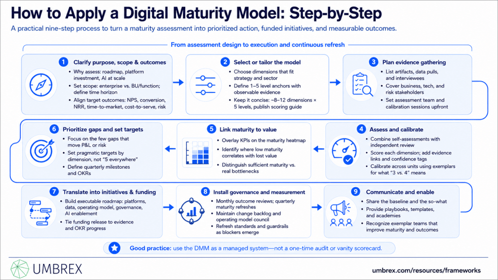 Digital Maturity Model (DMM) Explained