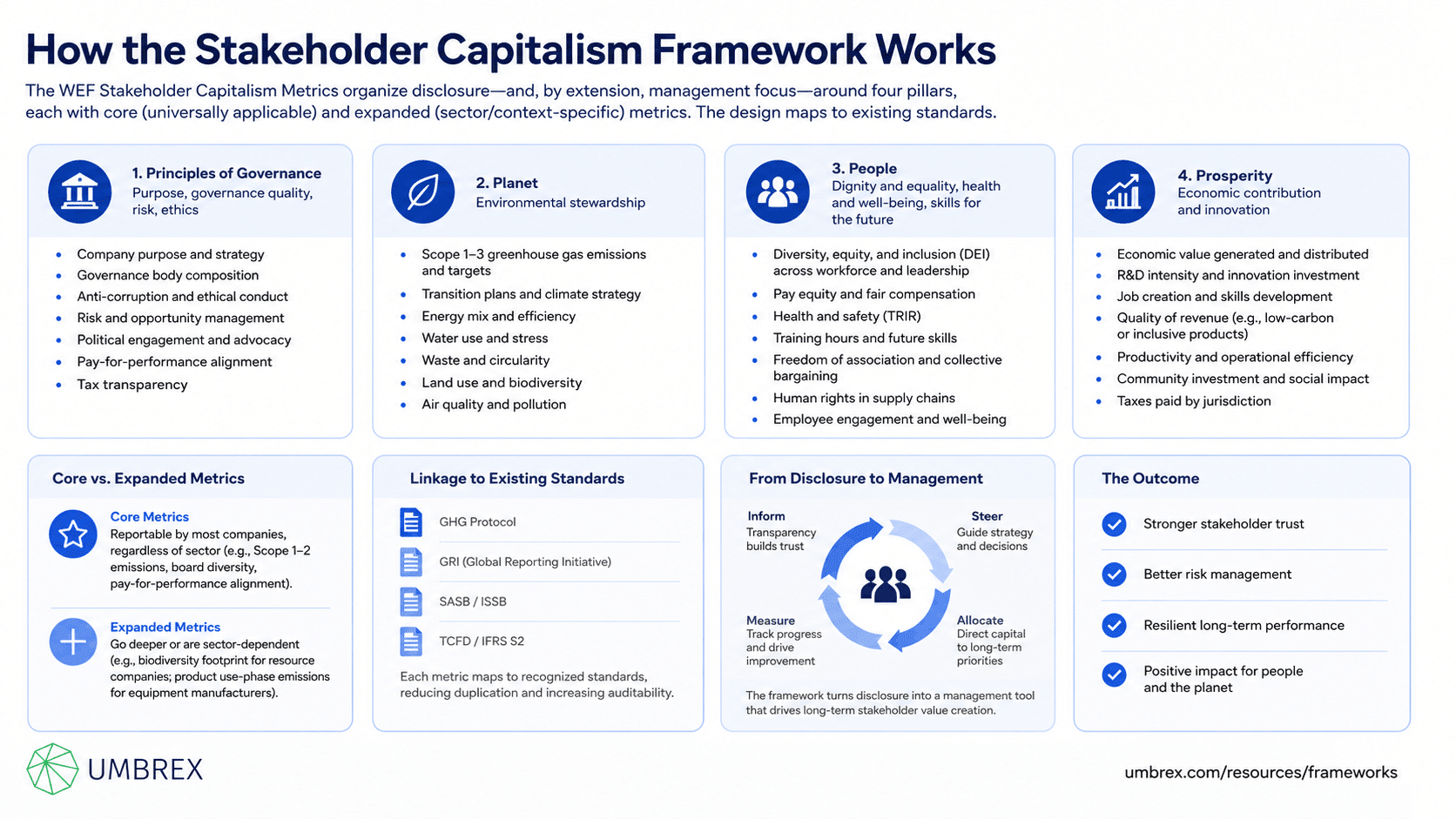 Stakeholder Capitalism Framework Explained