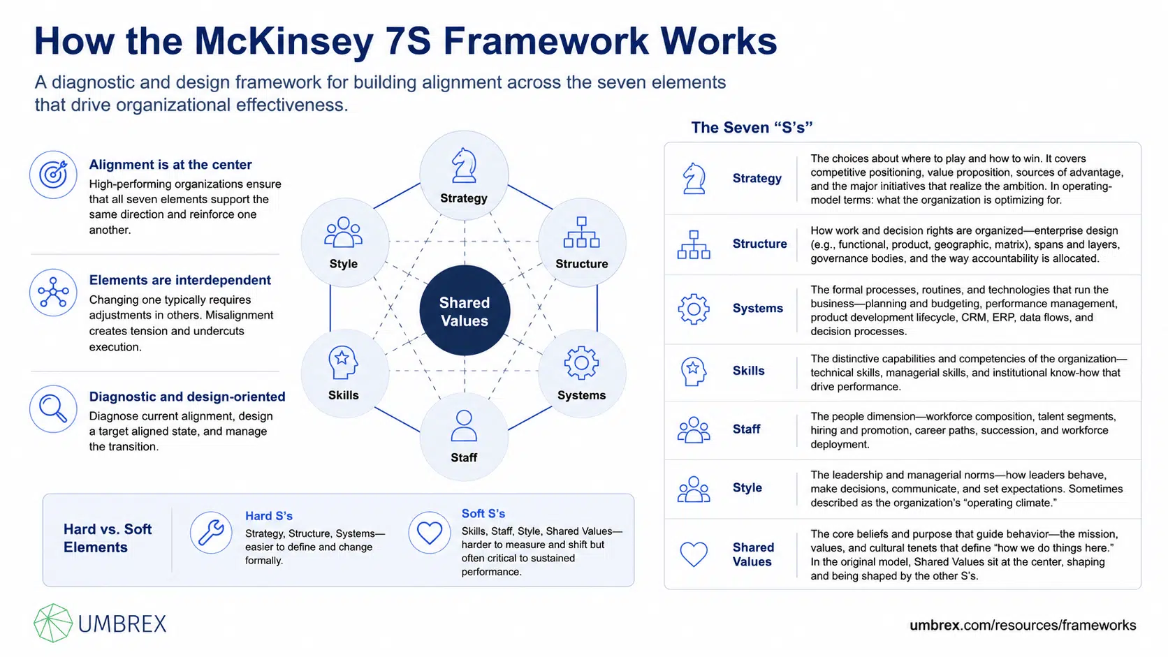 McKinsey 7S Framework, specifically how this framework works, including strategy, structure, systems, shared values, skills, style, staff, organizational alignment, change management, and business performance.