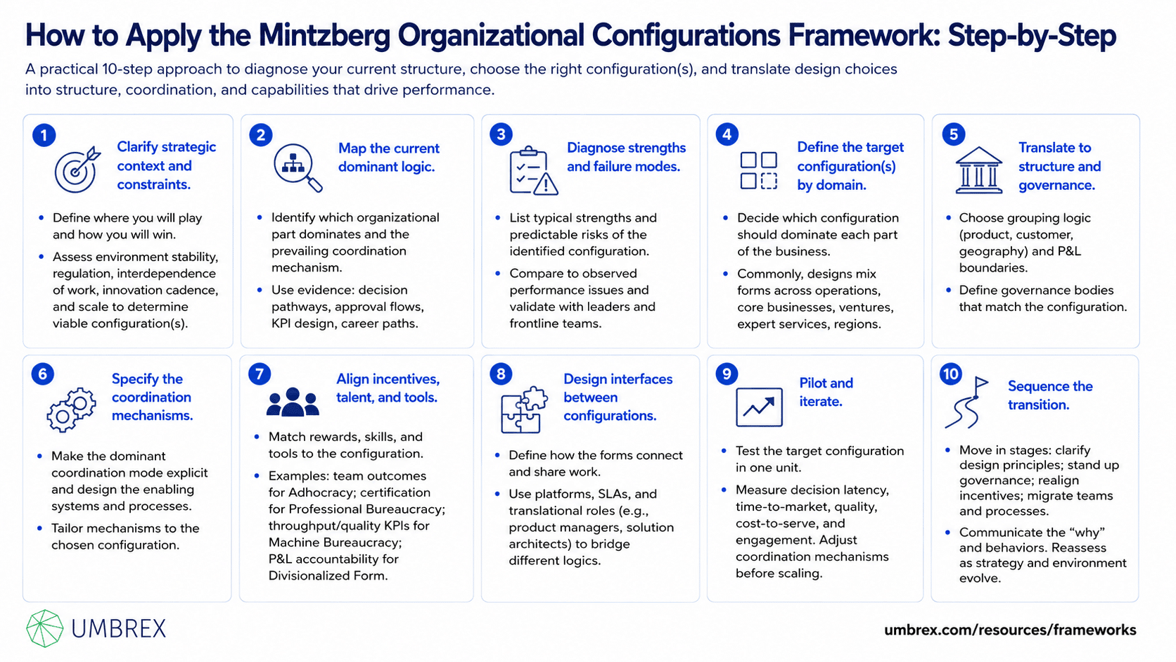 Mintzberg Organizational Configurations | Org Design & Operating Model