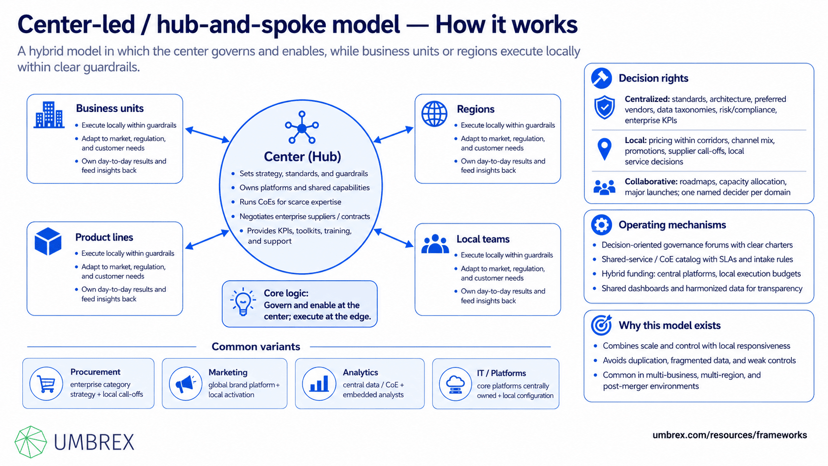 Center-Led / Hub-and-Spoke Model | Org Structure