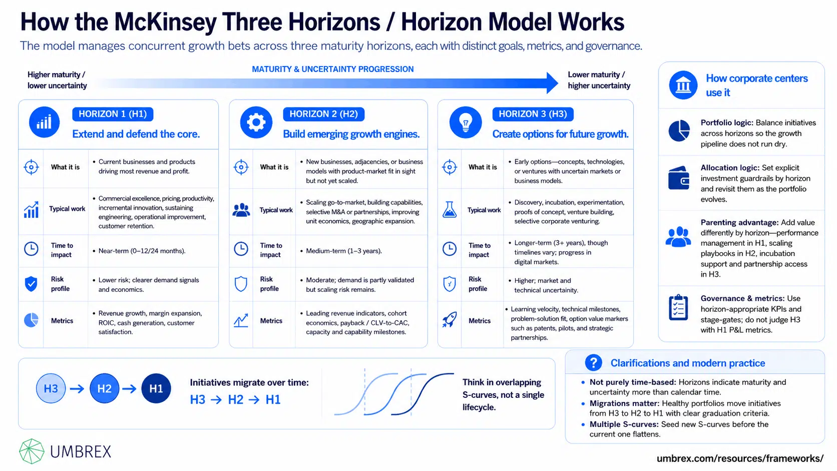 McKinsey Three Horizons / Horizon Model, specifically how this framework works, including Horizon 1 core business, Horizon 2 emerging growth opportunities, Horizon 3 future innovations, portfolio balance, investment allocation, innovation strategy, and long-term growth management.