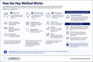 Hay Project Model Hay Job Evaluation Framework | Talent & HR