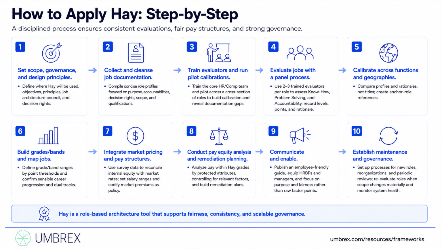 Hay Project Model Hay Job Evaluation Framework | Talent & HR