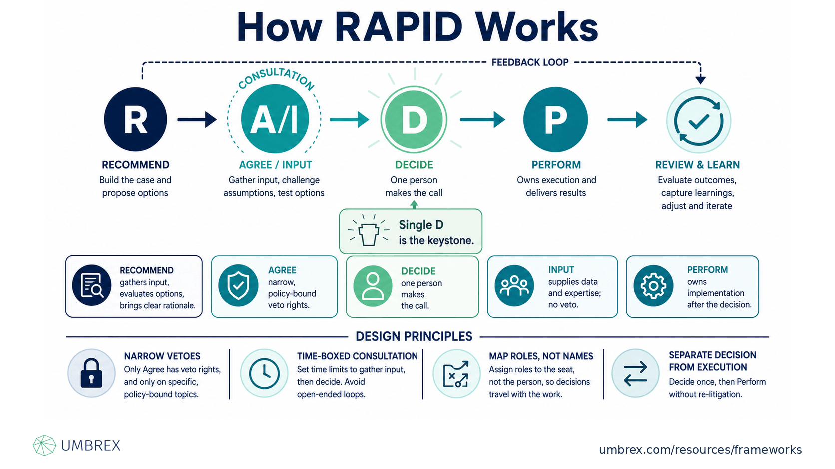 Bain RAPID Decision Framework, specifically how this framework works, including Recommend, Agree, Perform, Input, Decide roles, decision rights, governance, accountability, organizational alignment, decision-making, and cross-functional collaboration.