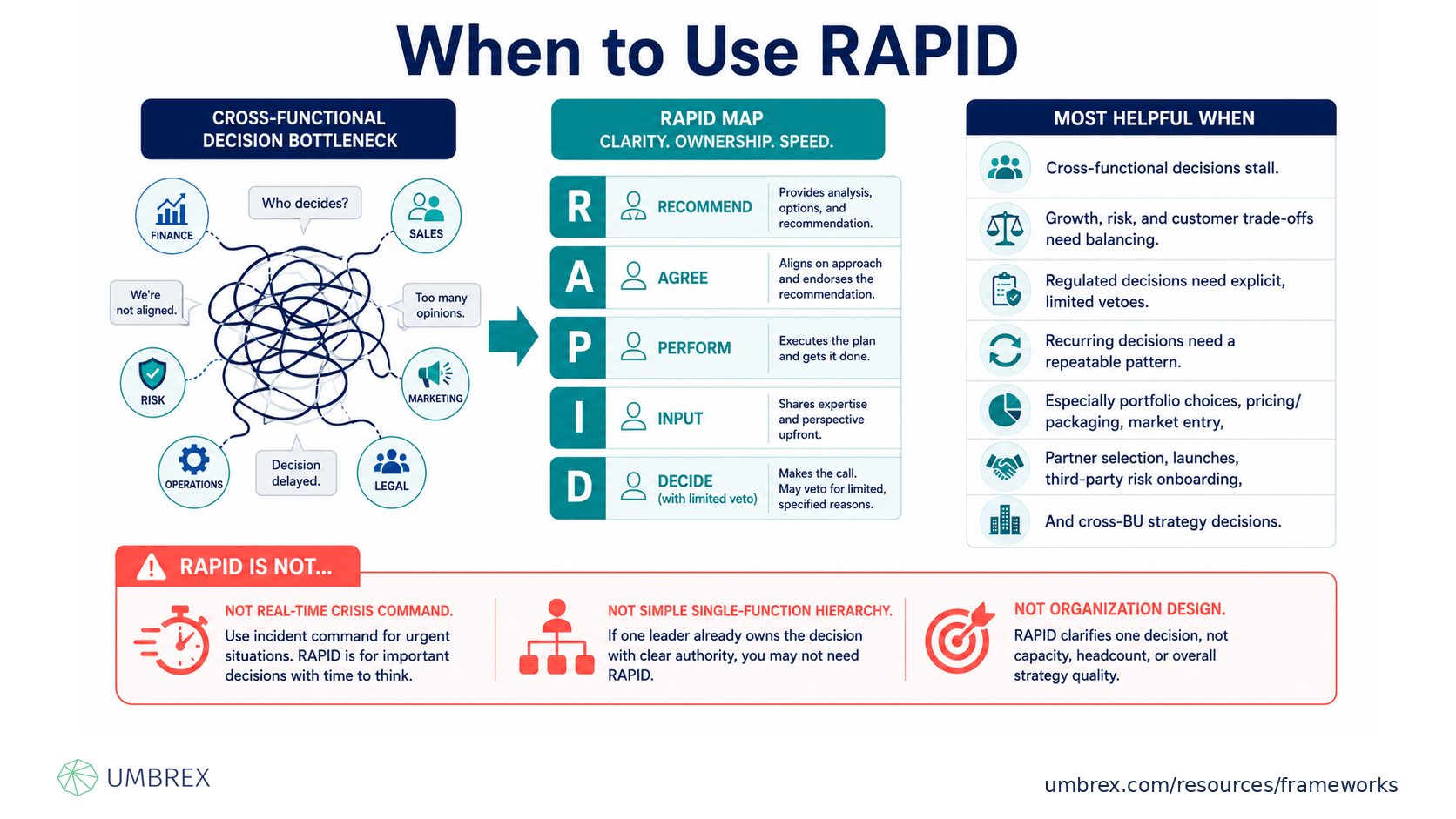 Bain RAPID Decision Framework, specifically when to apply this framework, including operating model design, organizational governance, strategic decision-making, business transformation, process redesign, cross-functional initiatives, leadership alignment, and program management.
