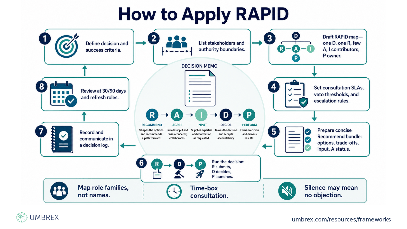 Bain RAPID Decision Framework, specifically how to apply this framework, including defining key decisions, assigning Recommend, Agree, Perform, Input, and Decide roles, clarifying decision rights, aligning stakeholders, improving governance, and accelerating high-quality decision-making across the organization.