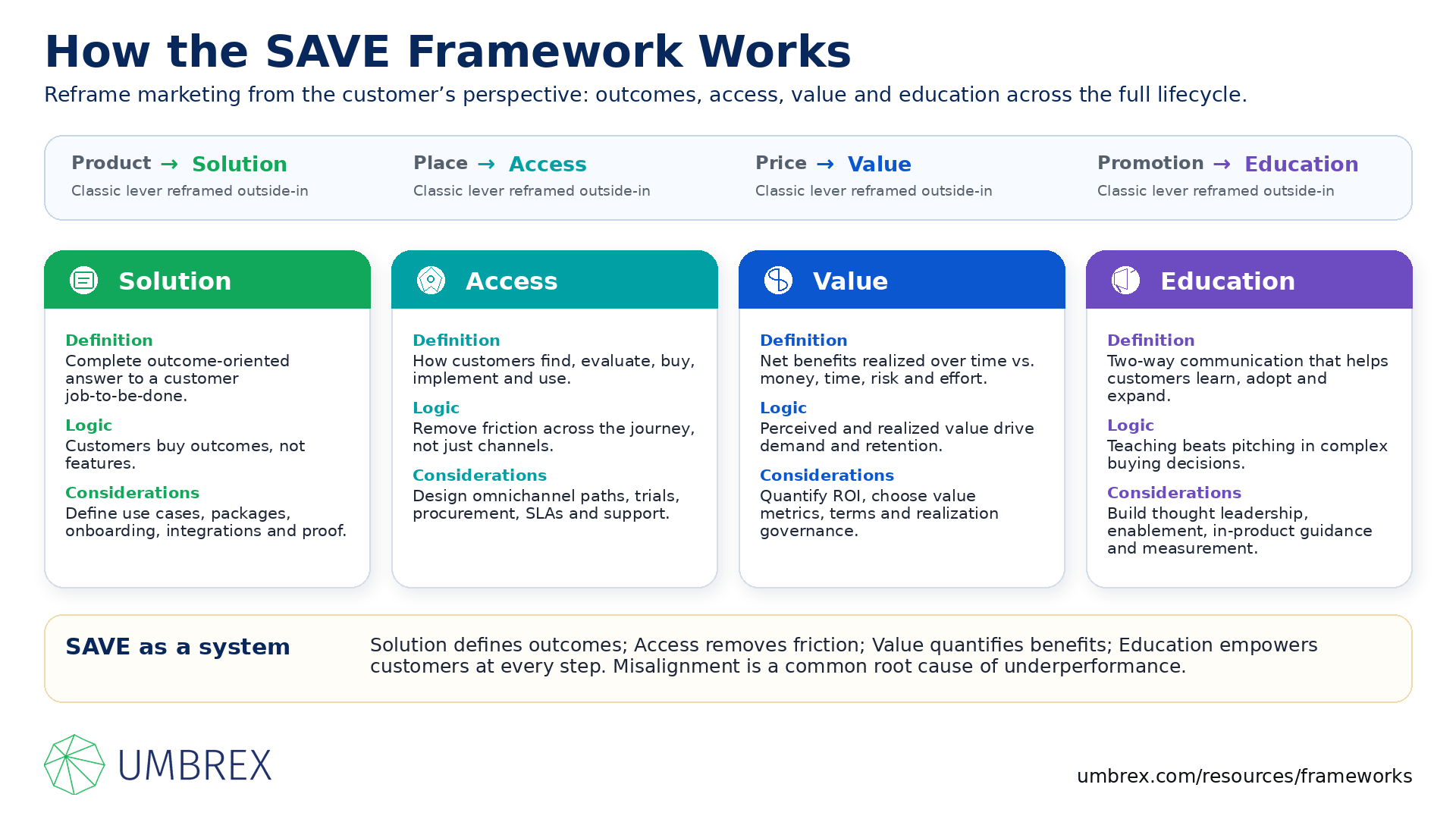 SAVE Framework (Solution, Access, Value, Education), specifically how this framework works, including customer solutions, market access, value-based selling, customer education, B2B marketing, customer engagement, go-to-market strategy, and solution marketing