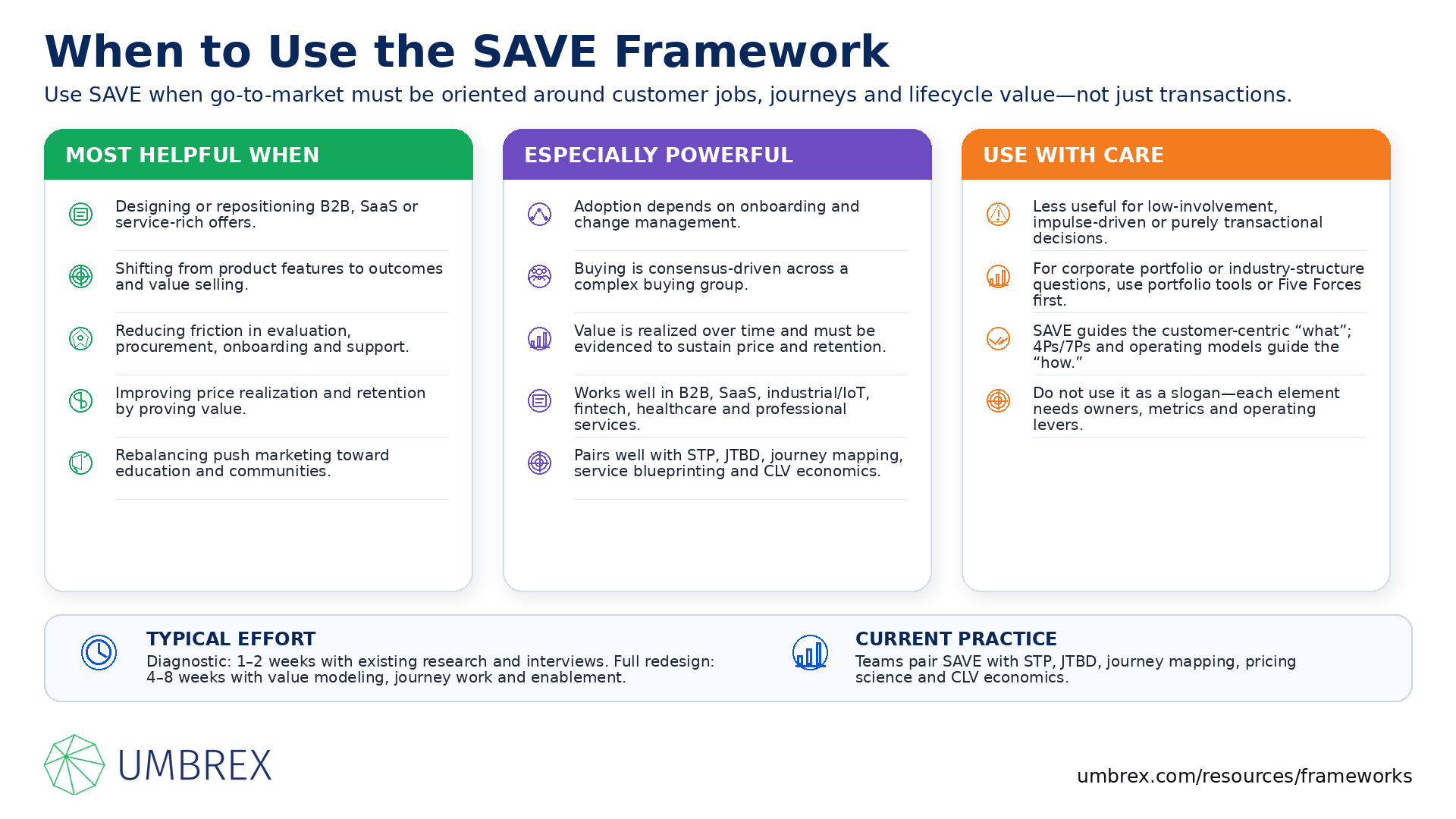 SAVE Framework (Solution, Access, Value, Education), specifically when to apply this framework, including B2B marketing, solution selling, product launches, digital marketing, customer experience improvement, go-to-market strategy, value-based marketing, and business growth initiatives.