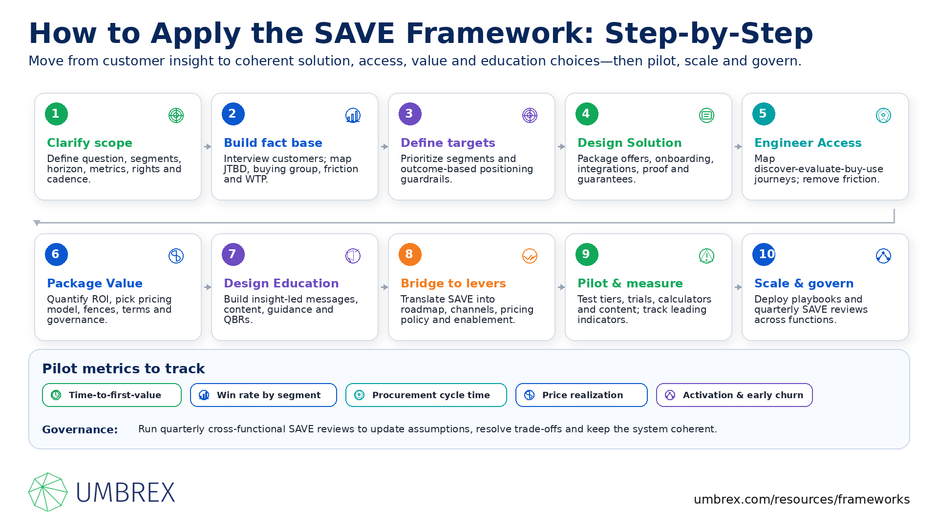 SAVE Framework (Solution, Access, Value, Education), specifically how to apply this framework, including designing customer-centric solutions, improving customer access across channels, communicating business value, educating buyers throughout the decision journey, and aligning marketing activities to drive customer engagement and growth.