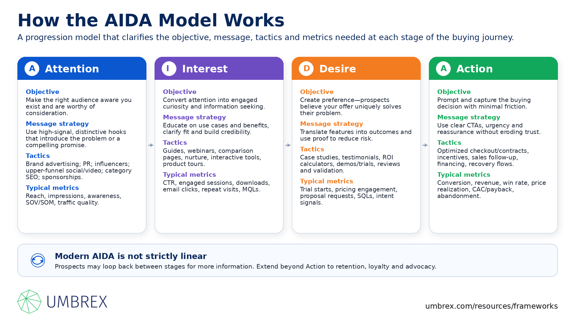 AIDA Model (Attention, Interest, Desire, Action), specifically how this framework works, including customer attention, buyer interest, purchase desire, call to action, customer journey, marketing communications, sales funnel, and conversion optimization.