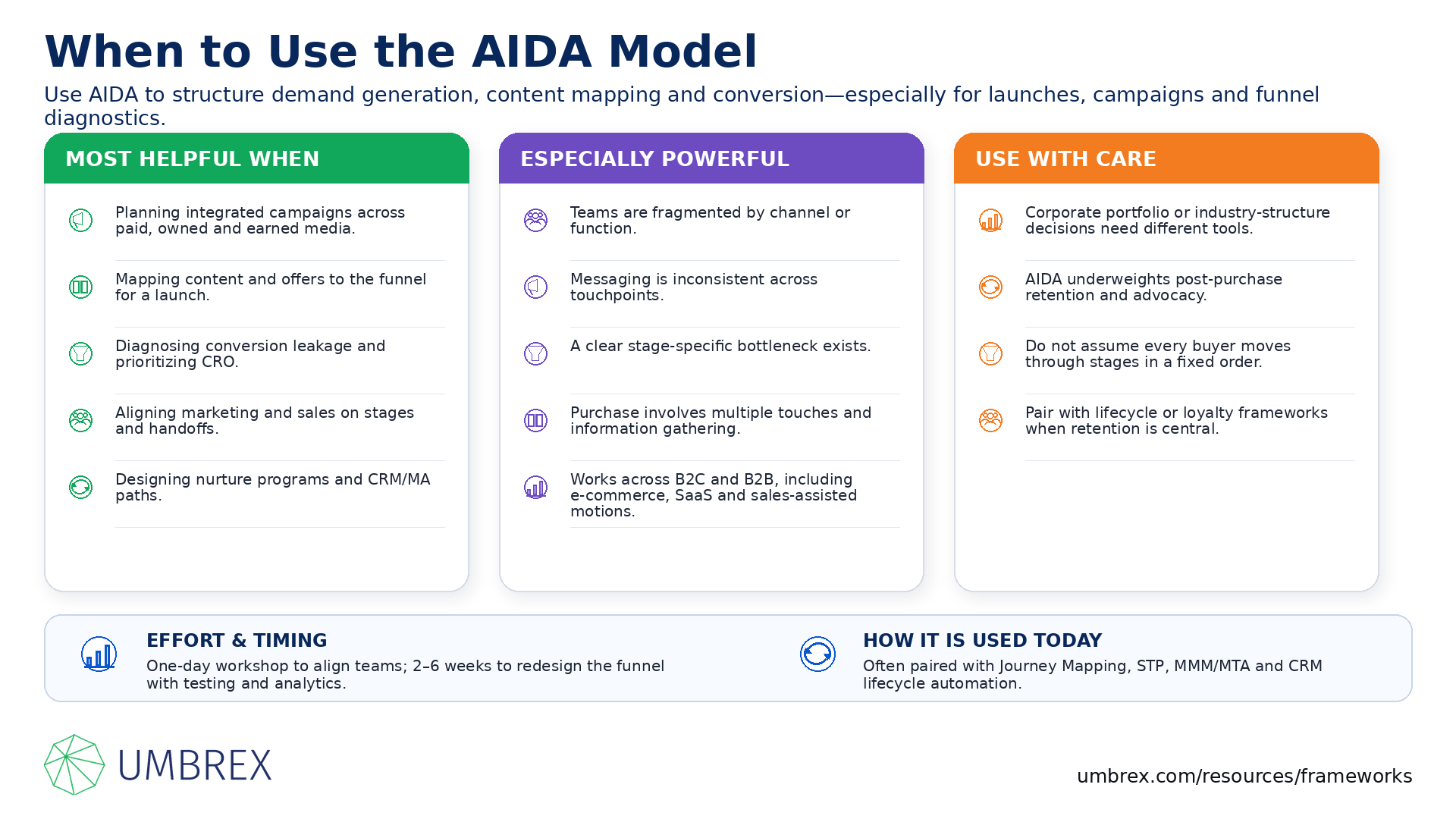 AIDA Model (Attention, Interest, Desire, Action), specifically when to apply this framework, including advertising campaigns, digital marketing, content marketing, sales enablement, product launches, customer acquisition, marketing communications, and conversion optimization initiatives.