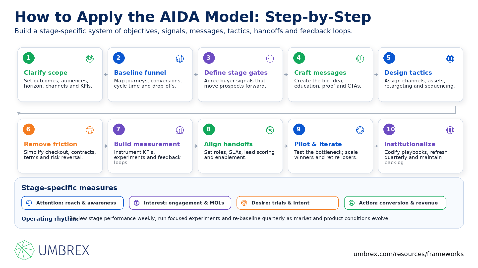 AIDA Model (Attention, Interest, Desire, Action), specifically how to apply this framework, including capturing customer attention, building interest with relevant messaging, creating desire through value propositions, encouraging action with compelling calls to action, and improving marketing conversion rates.