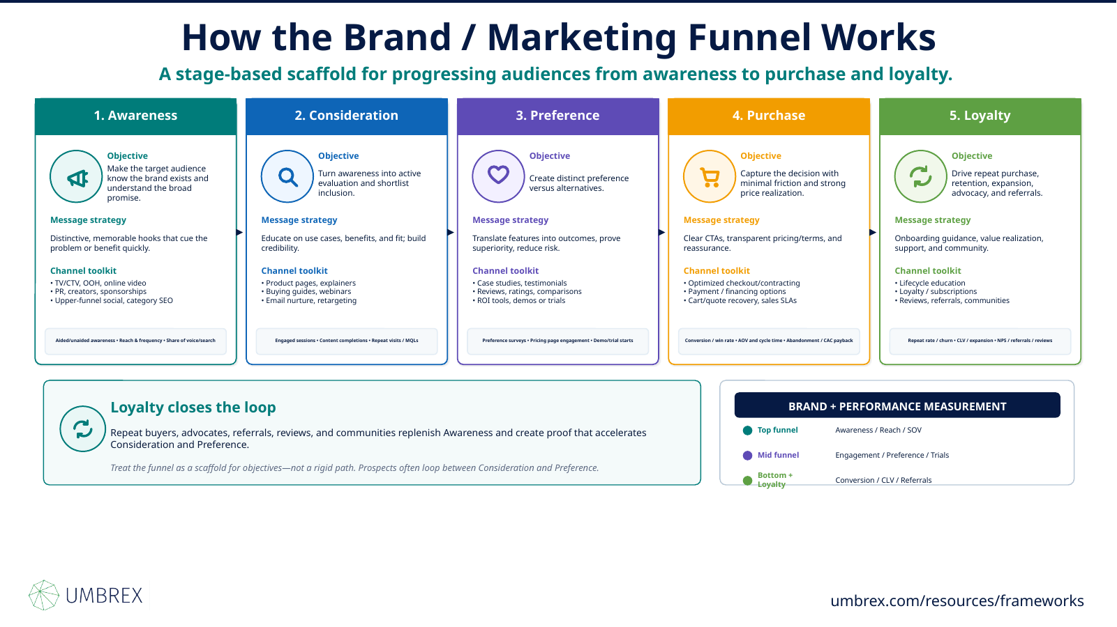 Brand / Marketing Funnel (Awareness–Consideration–Preference–Purchase–Loyalty), specifically how this framework works, including brand awareness, customer consideration, brand preference, purchase decisions, customer loyalty, customer journey, brand equity, marketing strategy, and customer retention.