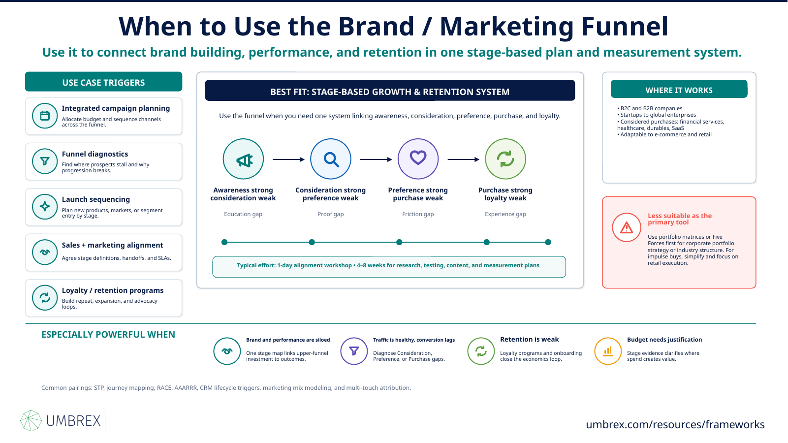 Brand / Marketing Funnel (Awareness–Consideration–Preference–Purchase–Loyalty), specifically when to apply this framework, including brand strategy, customer acquisition, product launches, integrated marketing campaigns, customer retention initiatives, loyalty programs, go-to-market planning, and business growth.