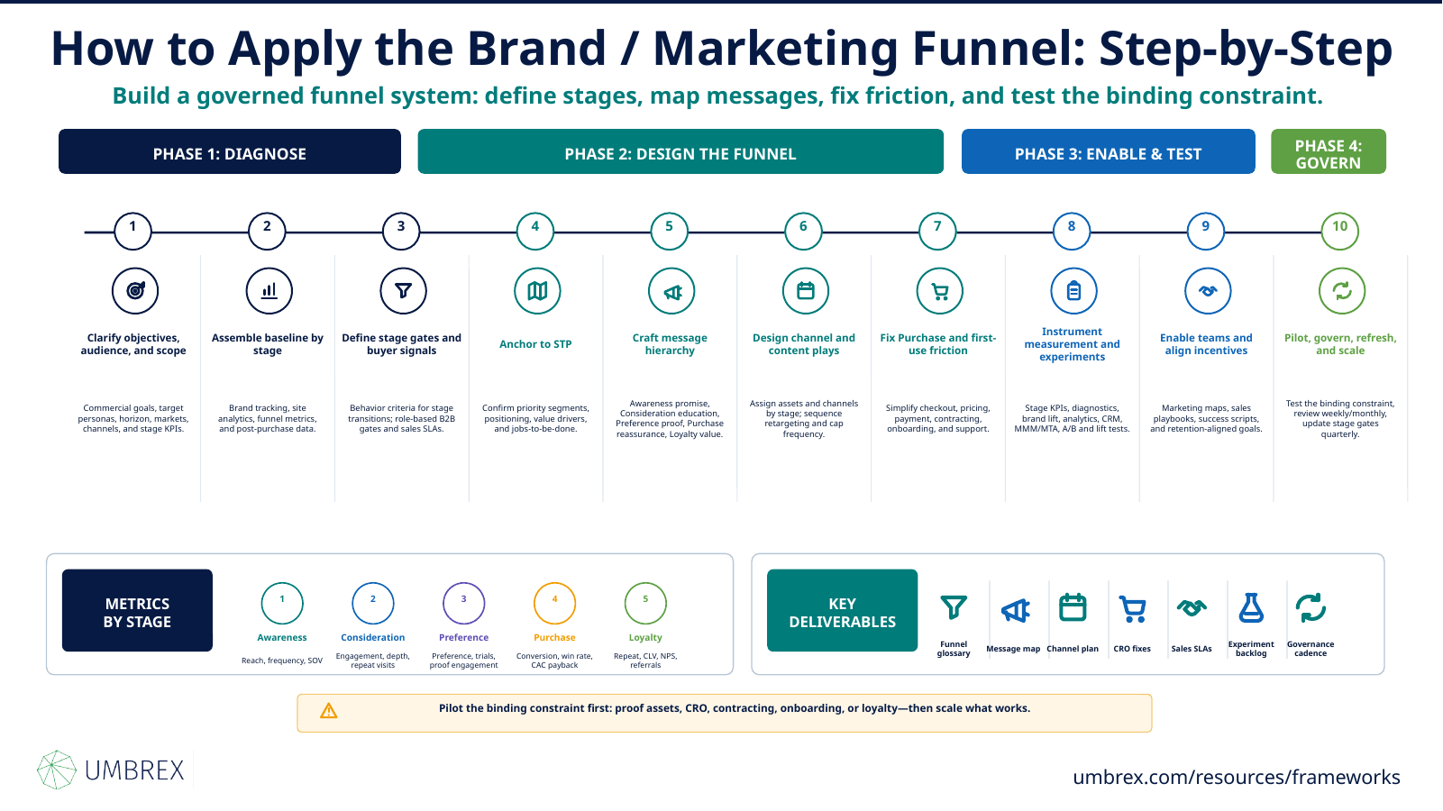 Brand / Marketing Funnel (Awareness–Consideration–Preference–Purchase–Loyalty), specifically how to apply this framework, including building brand awareness, nurturing customer consideration, strengthening brand preference, driving purchase decisions, fostering customer loyalty, and optimizing marketing activities across the entire customer lifecycle.