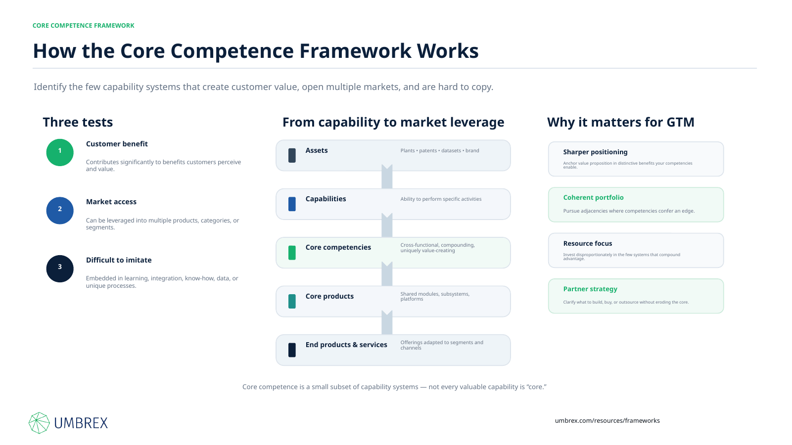 Core Competence Framework, specifically how this framework works, including core capabilities, distinctive competencies, competitive advantage, strategic resources, organizational strengths, value creation, business strategy, and long-term differentiation.