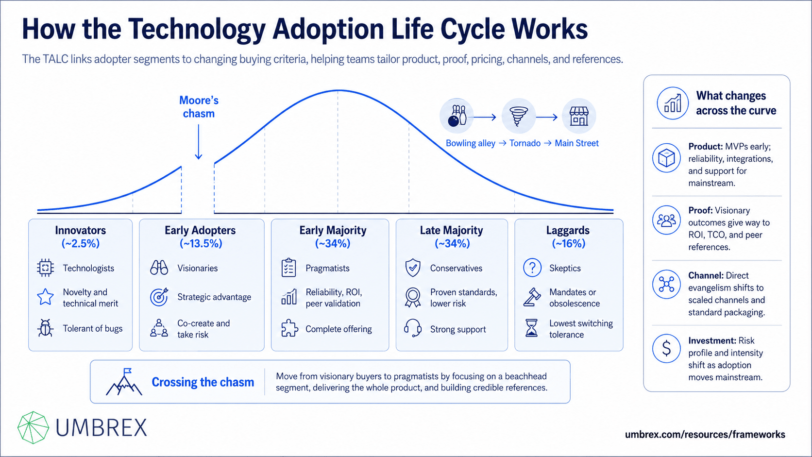 Framework explaining Project management frameworks - Technology Adoption Life Cycle, specifically how this framework works, including innovators, early adopters, early majority, late majority, laggards, adoption stages, market diffusion, and technology acceptance.
