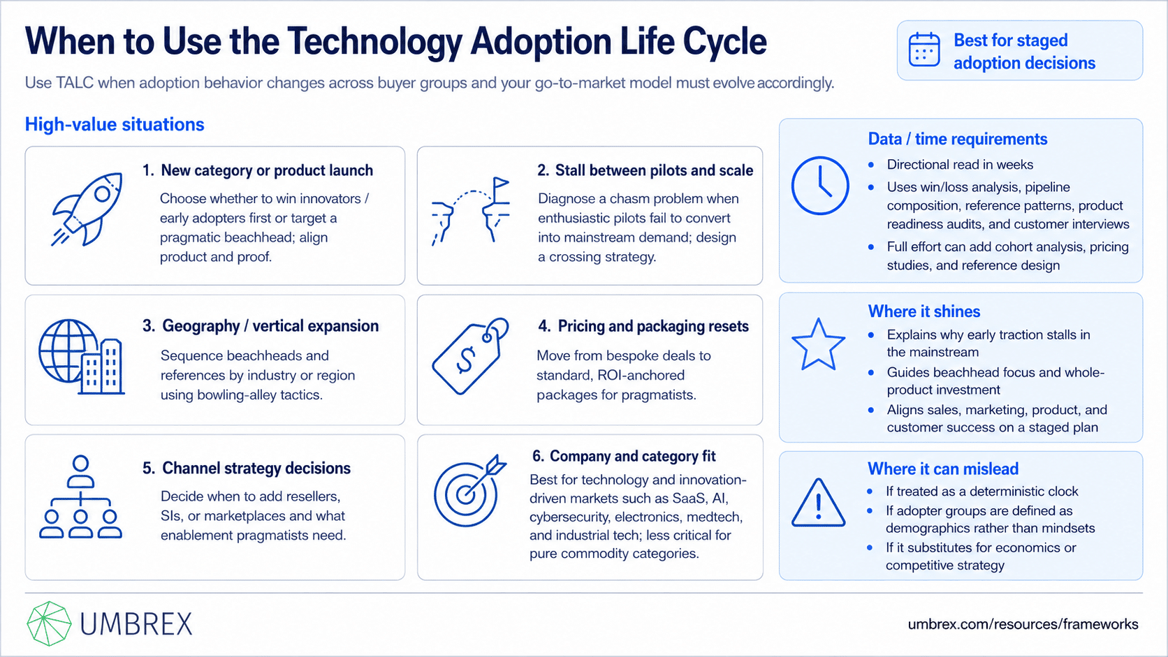 Framework explaining Project management frameworks - Technology Adoption Life Cycle, specifically when to apply this framework, including product launch planning, innovation adoption, market segmentation, customer adoption behavior, go-to-market strategy, technology commercialization, and growth planning.