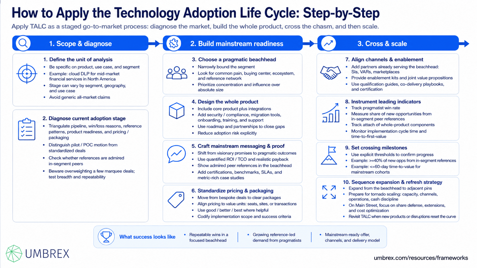 Framework explaining Project management frameworks - Technology Adoption Life Cycle, specifically how to apply this framework, including identifying customer adoption segments, targeting innovators and early adopters, refining market positioning, crossing the adoption gap, scaling to the mainstream market, and optimizing product adoption strategies.