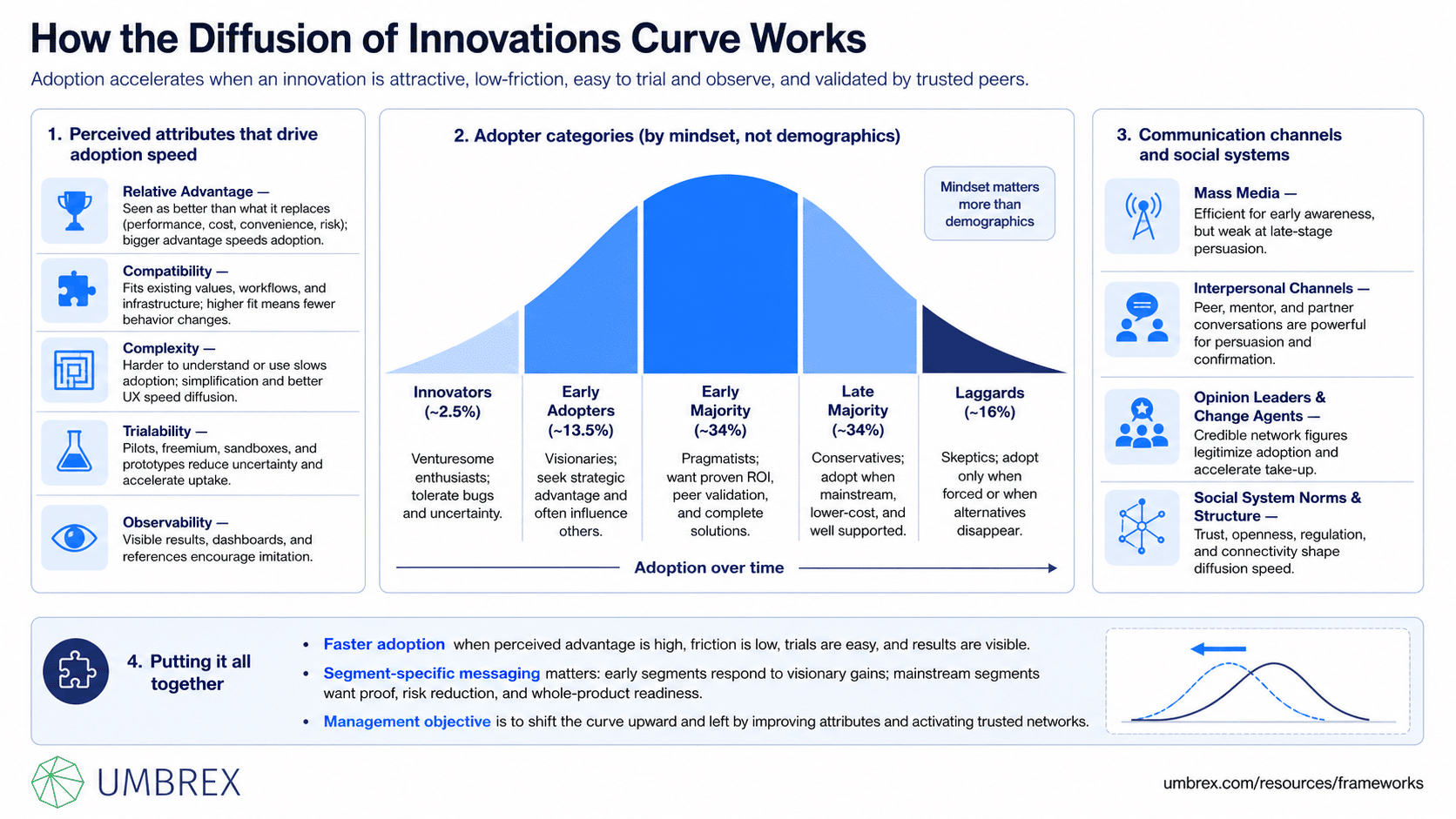 Framework explaining Project management frameworks - Diffusion of Innovations Curve (Rogers), specifically how this framework works, including innovators, early adopters, early majority, late majority, laggards, innovation diffusion, adoption curve, market penetration, and technology acceptance.