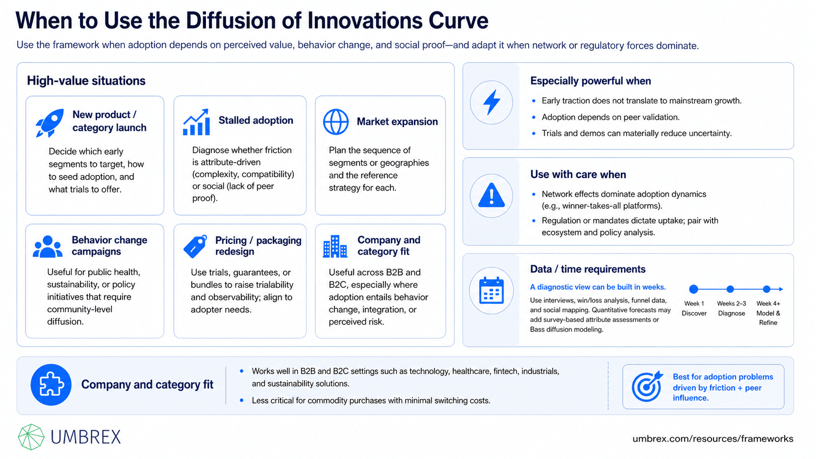 Framework explaining Project management frameworks - Diffusion of Innovations Curve (Rogers), specifically when to apply this framework, including innovation adoption analysis, product launch planning, market segmentation, customer adoption behavior, technology commercialization, change management, and go-to-market strategy.