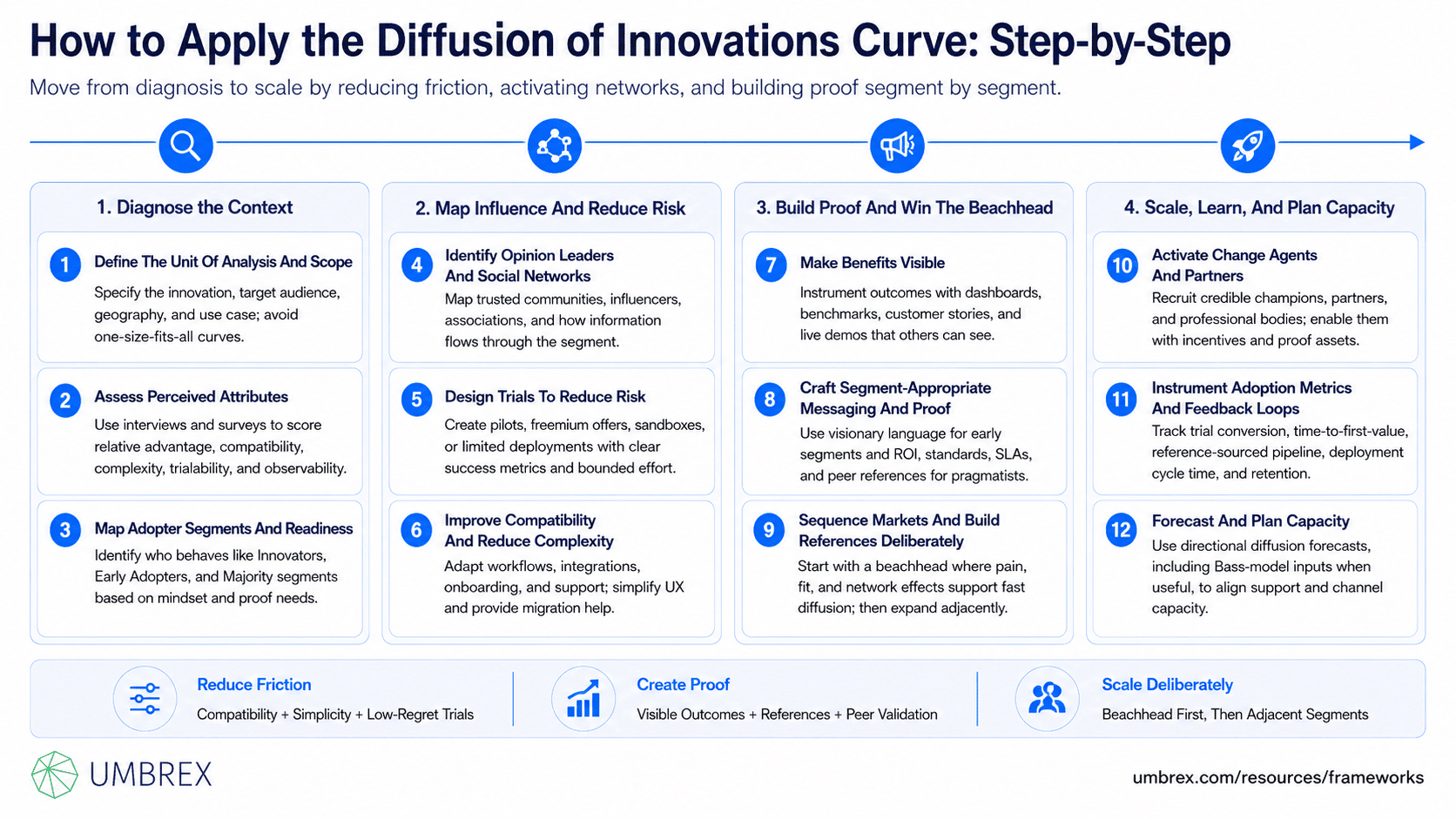 Framework explaining Project management frameworks - Diffusion of Innovations Curve (Rogers), specifically how to apply this framework, including identifying adopter categories, targeting innovators and early adopters, tailoring messaging for each customer segment, overcoming adoption barriers, accelerating market diffusion, and scaling innovation adoption.
