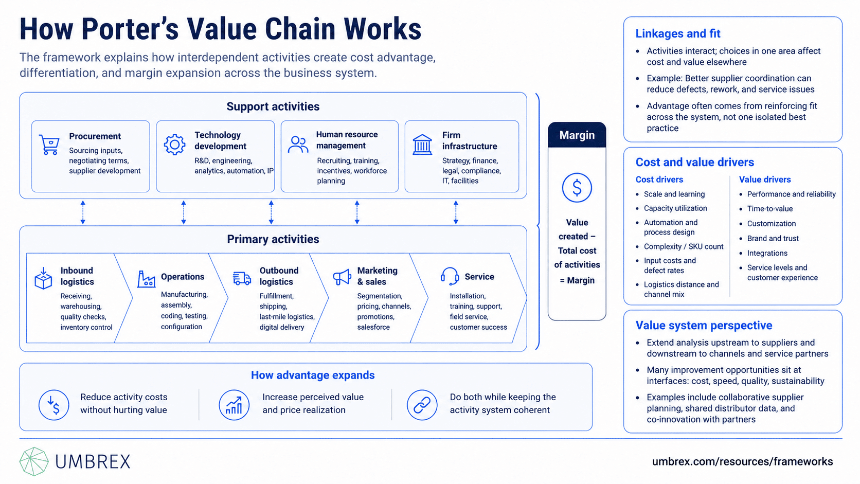 Porter’s Value Chain, specifically how this framework works, including primary activities, support activities, inbound logistics, operations, outbound logistics, marketing and sales, service, procurement, technology development, and competitive advantage.