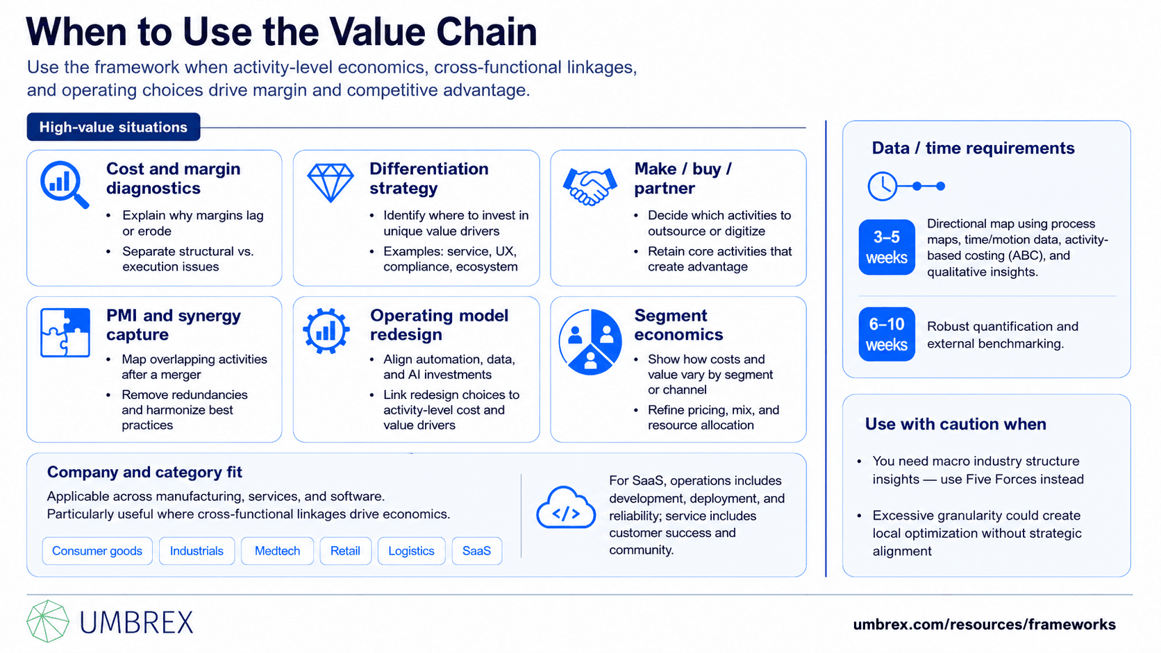 Porter’s Value Chain, specifically when to apply this framework, including business process improvement, cost optimization, competitive strategy, operational efficiency, value creation, supply chain analysis, and organizational performance.