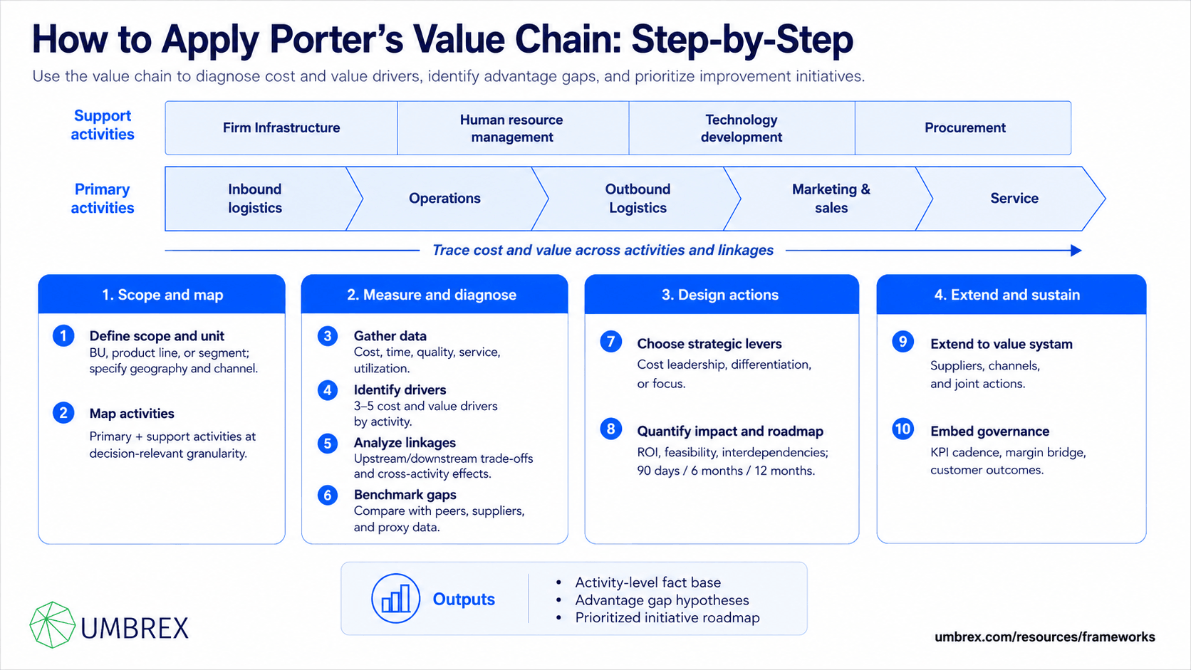Porter’s Value Chain, specifically how to apply this framework, including mapping primary and support activities, analyzing value creation, identifying cost drivers, improving operational efficiency, strengthening competitive advantage, and prioritizing value chain optimization initiatives.
