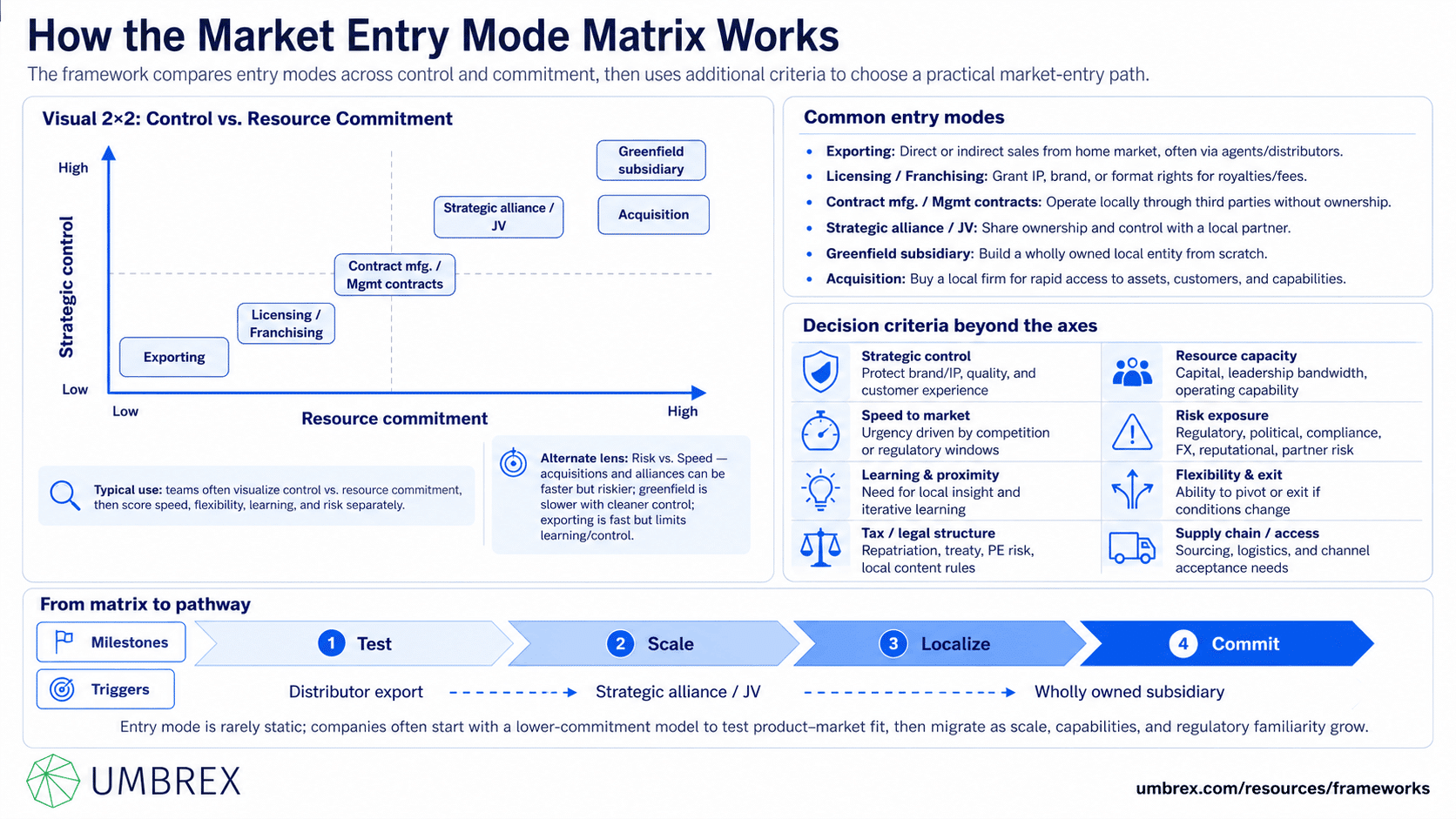 Market Entry Mode Matrix, specifically how this framework works, including exporting, licensing, franchising, joint ventures, strategic alliances, acquisitions, wholly owned subsidiaries, market control, investment level, and business risk.