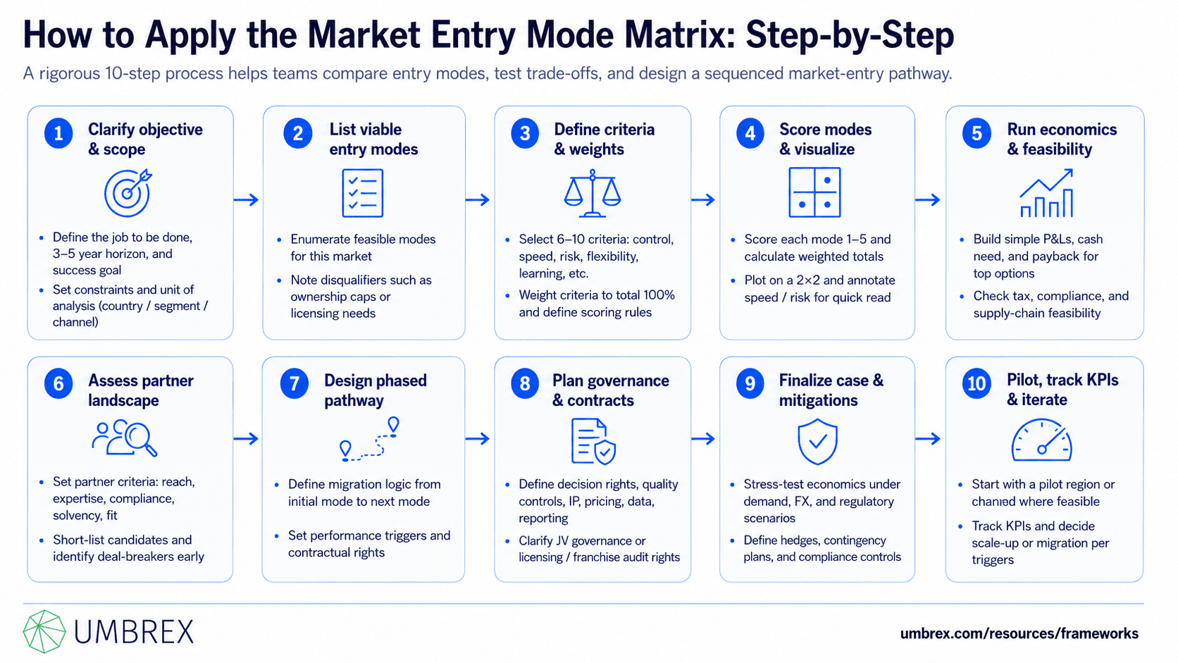 Market Entry Mode Matrix, specifically how to apply this framework, including evaluating target markets, comparing entry mode options, assessing investment requirements and risks, selecting the appropriate market entry strategy, planning market expansion, and managing international operations.