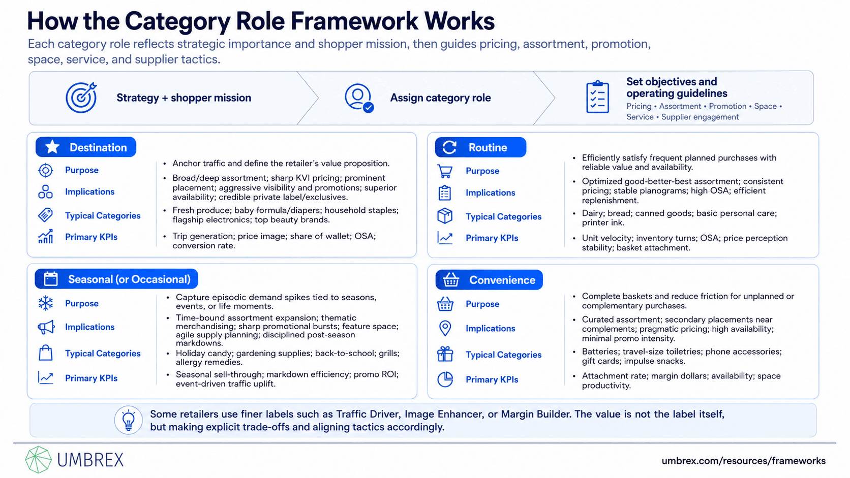 Category Role Framework (e.g., Destination, Routine, Seasonal, Convenience), specifically how this framework works, including destination categories, routine categories, seasonal categories, convenience categories, shopper missions, category strategy, assortment planning, and retail category management.