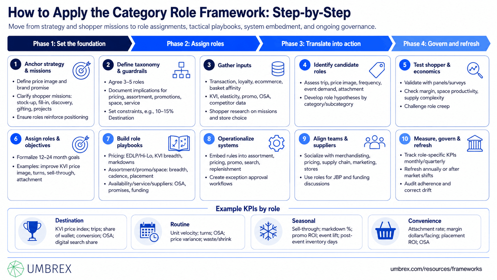 Category Role Framework (e.g., Destination, Routine, Seasonal, Convenience), specifically how to apply this framework, including defining category roles, analyzing shopper missions, prioritizing category investments, optimizing assortments, aligning merchandising strategies, allocating shelf space, and improving category performance.