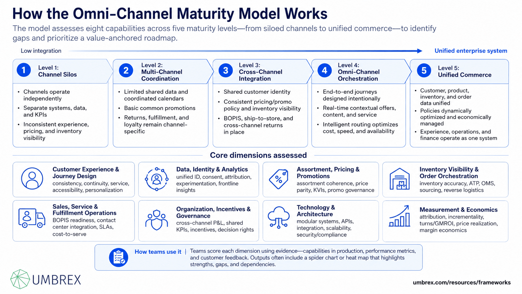 Omni-Channel Maturity Model, specifically how this framework works, including omnichannel maturity levels, customer journey integration, digital and physical channels, channel coordination, customer experience, data integration, operating capabilities, and continuous improvement.
