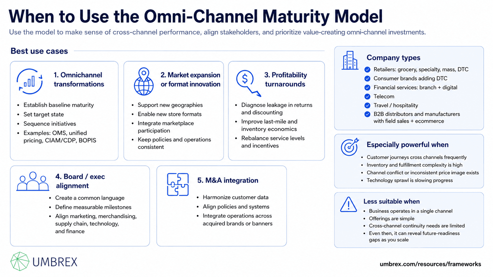 Omni-Channel Maturity Model, specifically when to apply this framework, including omnichannel transformation, retail strategy, customer experience improvement, digital transformation, channel integration, capability assessment, and commerce modernization.