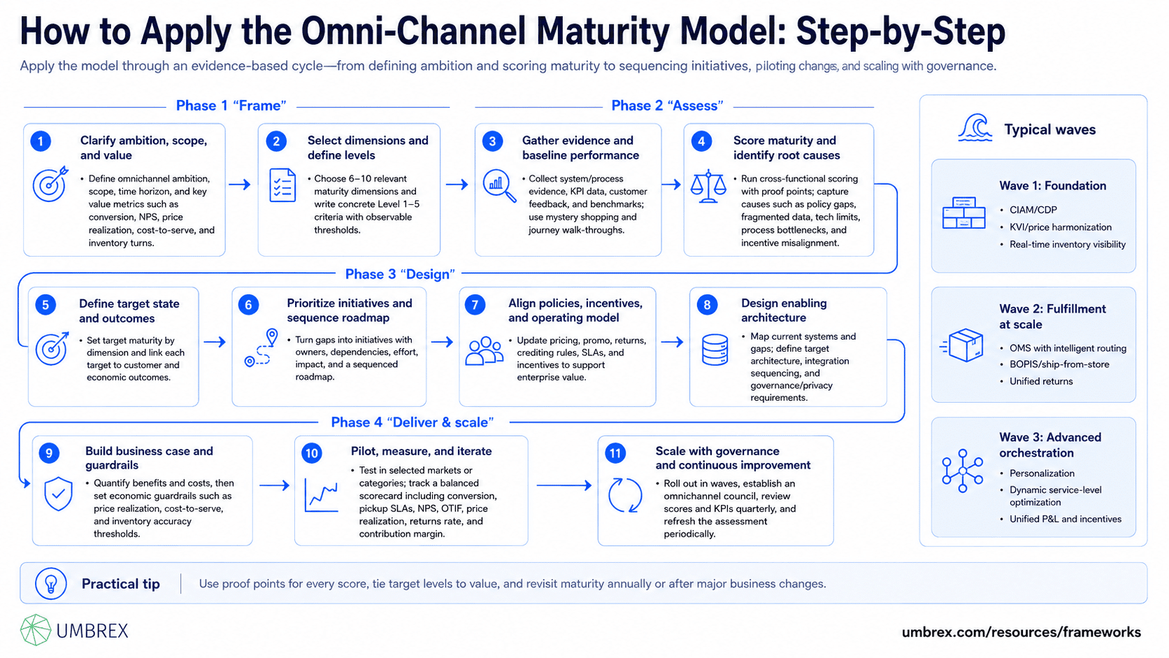 Omni-Channel Maturity Model, specifically how to apply this framework, including assessing current omnichannel capabilities, identifying maturity gaps, prioritizing channel integration initiatives, aligning technology and operations, improving customer experiences, and advancing toward higher omnichannel maturity.