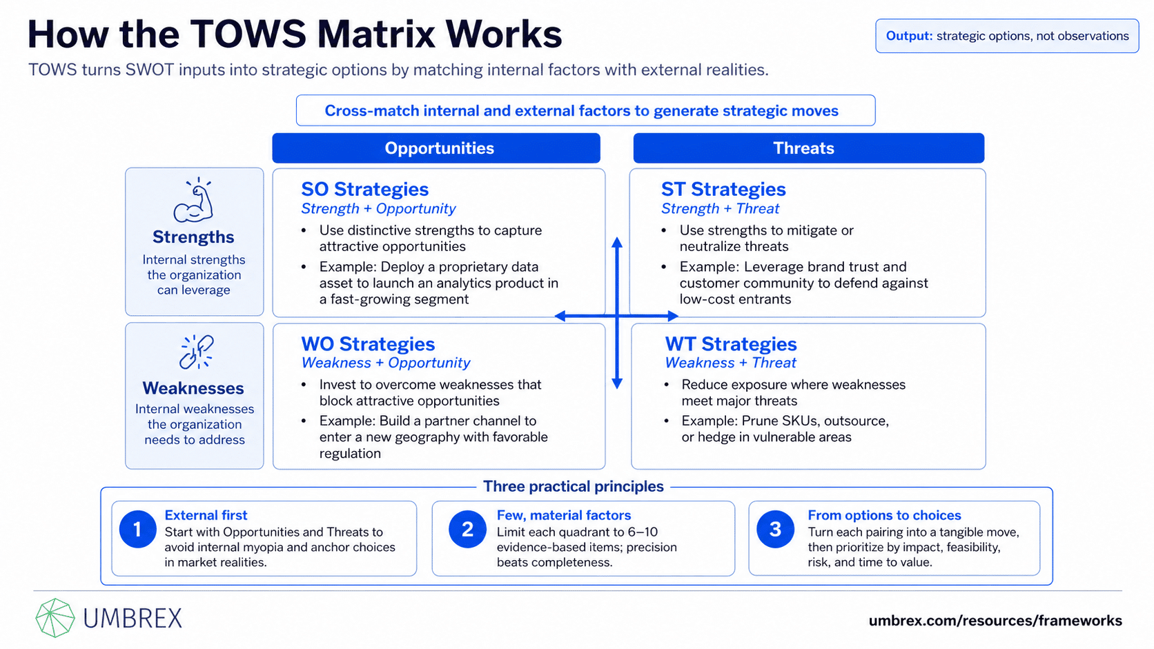 TOWS Matrix, specifically how this framework works, including strengths, weaknesses, opportunities, threats, SO strategies, WO strategies, ST strategies, WT strategies, and strategic option development.