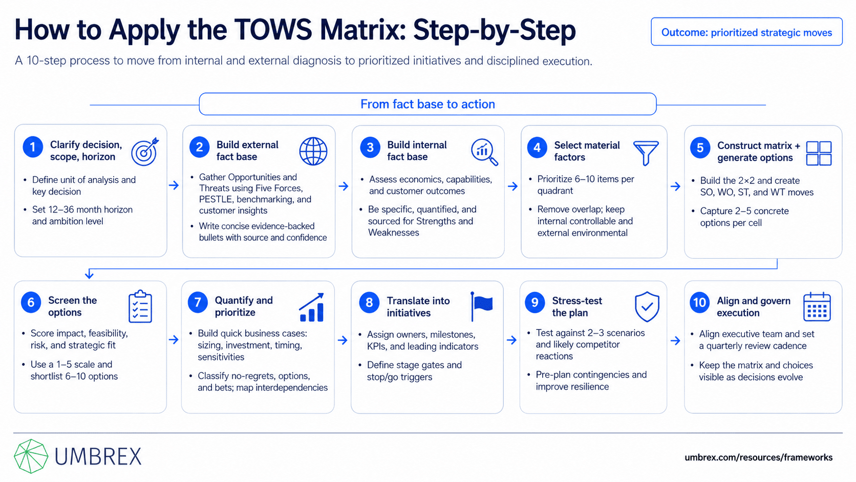 TOWS Matrix, specifically how to apply this framework, including identifying strengths, weaknesses, opportunities, and threats, developing SO, WO, ST, and WT strategies, prioritizing strategic initiatives, and aligning actions with organizational objectives.