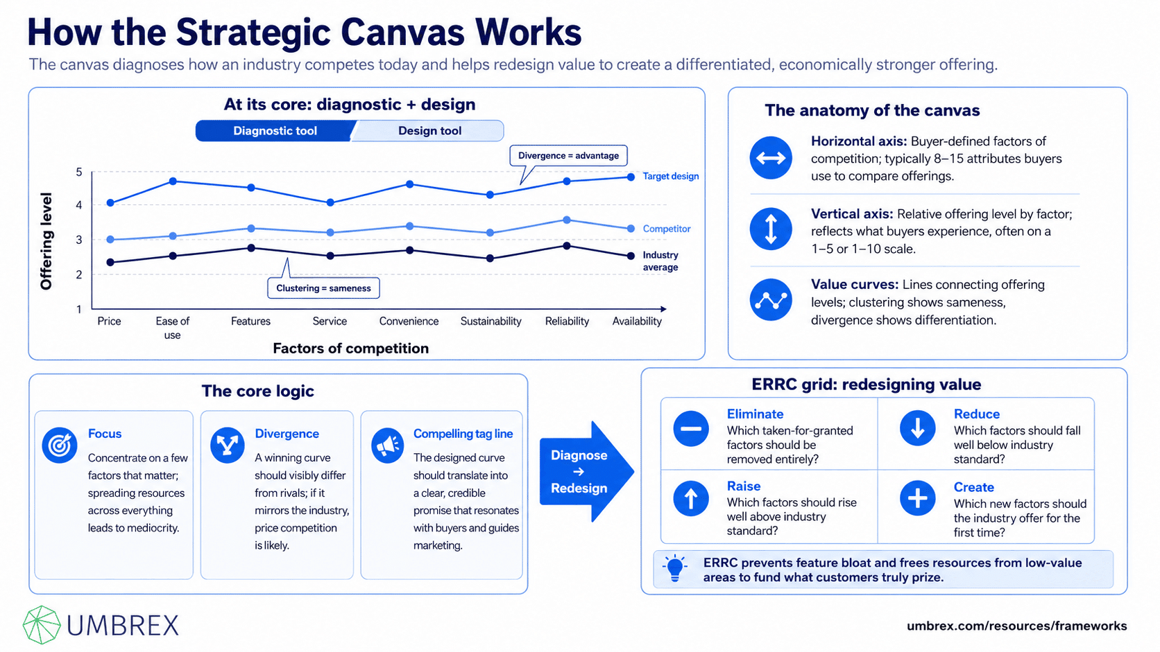 Strategic Canvas / Value Curve, specifically how this framework works, including competitive factors, customer value, value innovation, competitor comparison, differentiation, strategic positioning, value curves, and Blue Ocean Strategy.