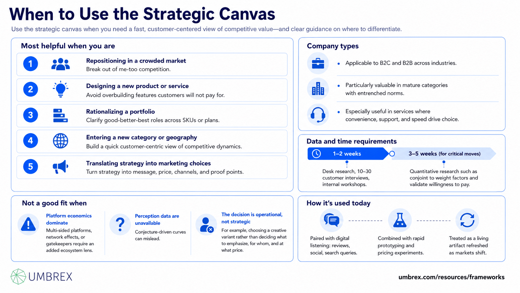 Strategic Canvas / Value Curve, specifically when to apply this framework, including competitive strategy, Blue Ocean Strategy, market positioning, product differentiation, innovation planning, portfolio strategy, and business transformation.
