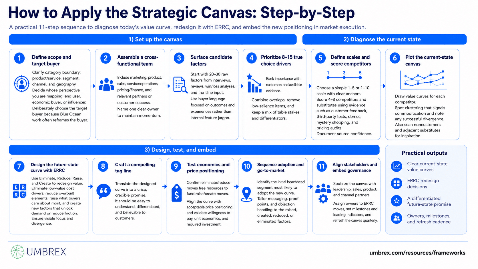 Strategic Canvas / Value Curve, specifically how to apply this framework, including identifying competitive factors, mapping competitor value curves, evaluating customer value, uncovering differentiation opportunities, redesigning value propositions, and creating uncontested market space.